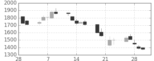 住友不の日足チャート(1990年3月)