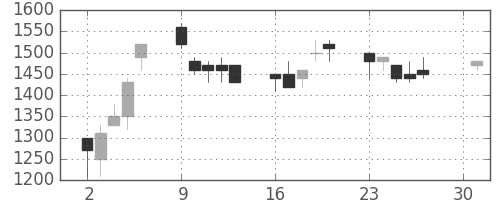 住友不の日足チャート(1990年4月)