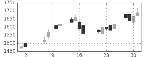 住友不の日足チャート(1990年5月)