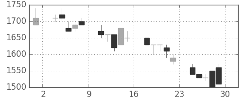 住友不の日足チャート(1990年6月)