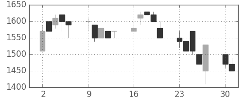 住友不の日足チャート(1990年7月)