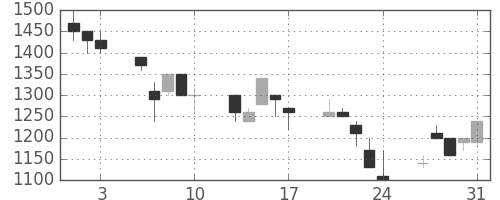 住友不の日足チャート(1990年8月)