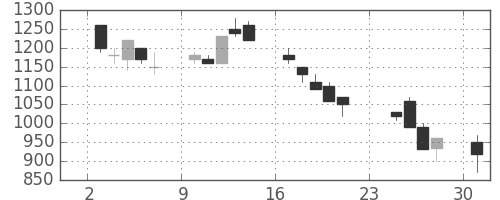 住友不の日足チャート(1990年9月)