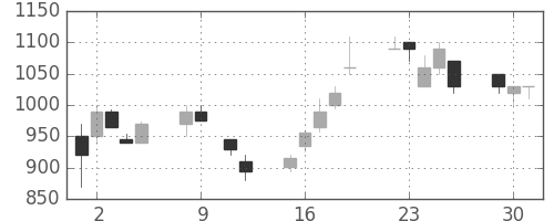 住友不の日足チャート(1990年10月)