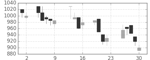 住友不の日足チャート(1990年11月)