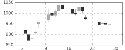 住友不の日足チャート(1990年12月)