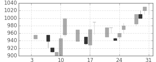 住友不の日足チャート(1991年1月)