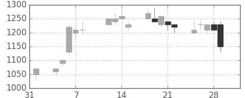 住友不の日足チャート(1991年2月)