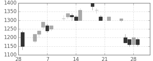 住友不の日足チャート(1991年3月)