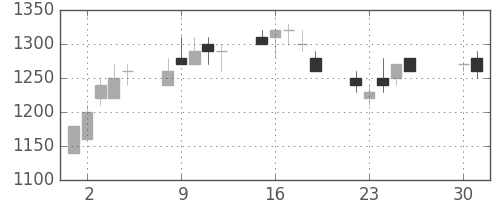 住友不の日足チャート(1991年4月)