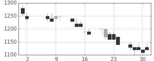 住友不の日足チャート(1991年5月)