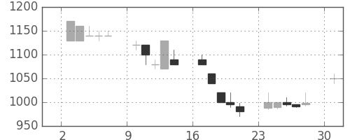 住友不の日足チャート(1991年6月)