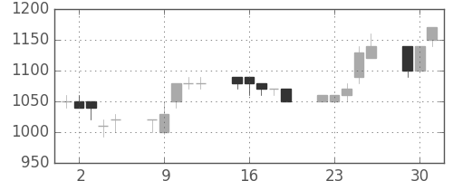 住友不の日足チャート(1991年7月)