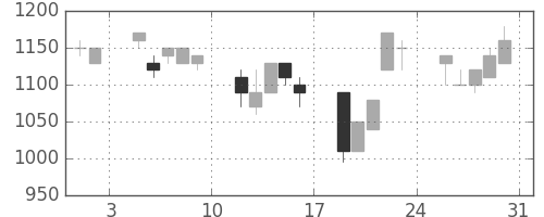 住友不の日足チャート(1991年8月)