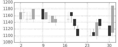 住友不の日足チャート(1991年9月)