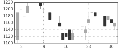 住友不の日足チャート(1991年10月)