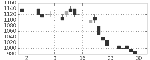 住友不の日足チャート(1991年11月)