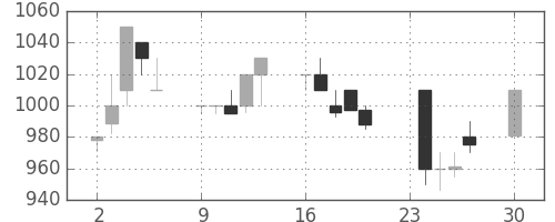 住友不の日足チャート(1991年12月)