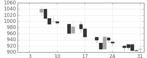 住友不の日足チャート(1992年1月)