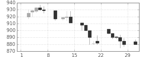 住友不の日足チャート(1992年2月)