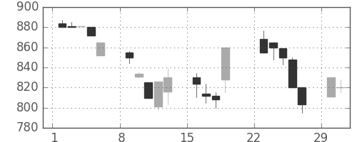 住友不の日足チャート(1992年3月)