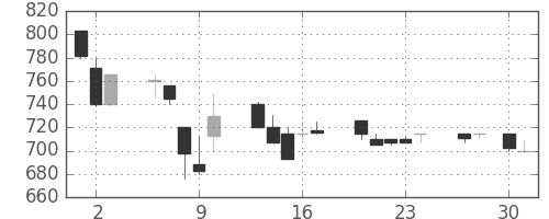 住友不の日足チャート(1992年4月)