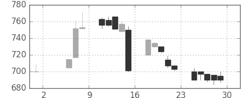 住友不の日足チャート(1992年5月)