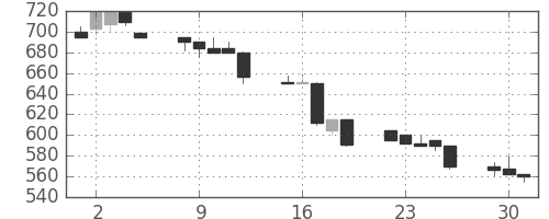 住友不の日足チャート(1992年6月)