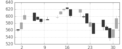 住友不の日足チャート(1992年7月)