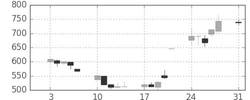 住友不の日足チャート(1992年8月)