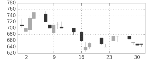 住友不の日足チャート(1992年9月)
