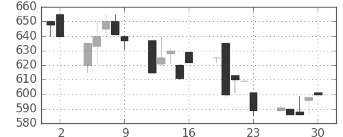 住友不の日足チャート(1992年10月)