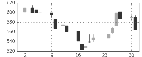 住友不の日足チャート(1992年11月)