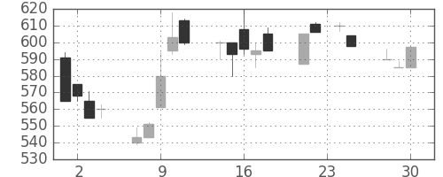 住友不の日足チャート(1992年12月)