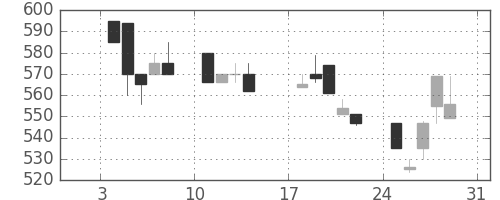 住友不の日足チャート(1993年1月)