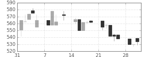 住友不の日足チャート(1993年2月)