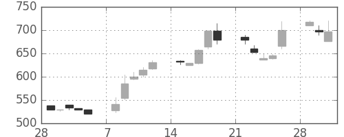 住友不の日足チャート(1993年3月)