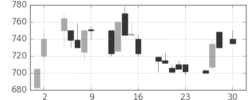住友不の日足チャート(1993年4月)