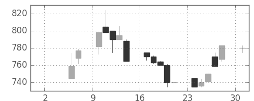 住友不の日足チャート(1993年5月)