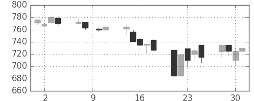 住友不の日足チャート(1993年6月)