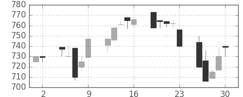 住友不の日足チャート(1993年7月)