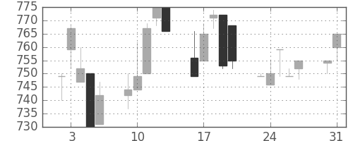 住友不の日足チャート(1993年8月)
