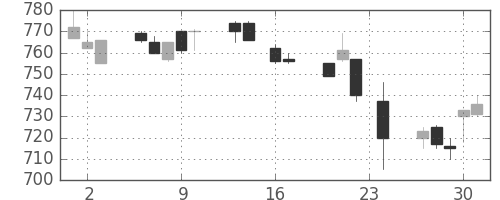住友不の日足チャート(1993年9月)