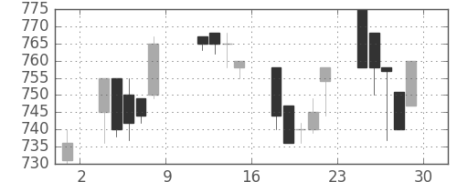 住友不の日足チャート(1993年10月)