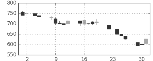住友不の日足チャート(1993年11月)