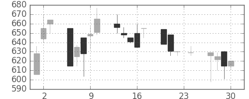 住友不の日足チャート(1993年12月)