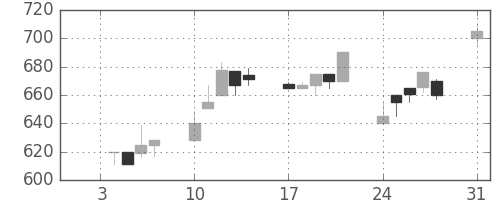 住友不の日足チャート(1994年1月)