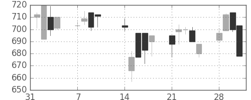 住友不の日足チャート(1994年2月)