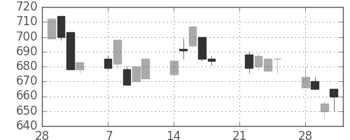 住友不の日足チャート(1994年3月)