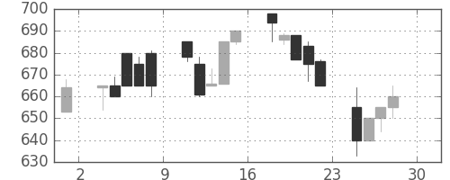 住友不の日足チャート(1994年4月)